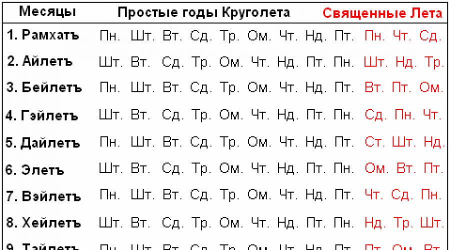 Элеть. Славянские названия дней недели. Славянский Круголет по дате рождения. Славянские месяцы. Рамхат месяц.