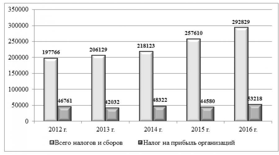 Поступления налога на прибыль