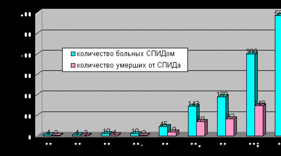 يساعد أحدث البيانات.  الإيدز في روسيا: إحصائيات.  مركز الإيدز.