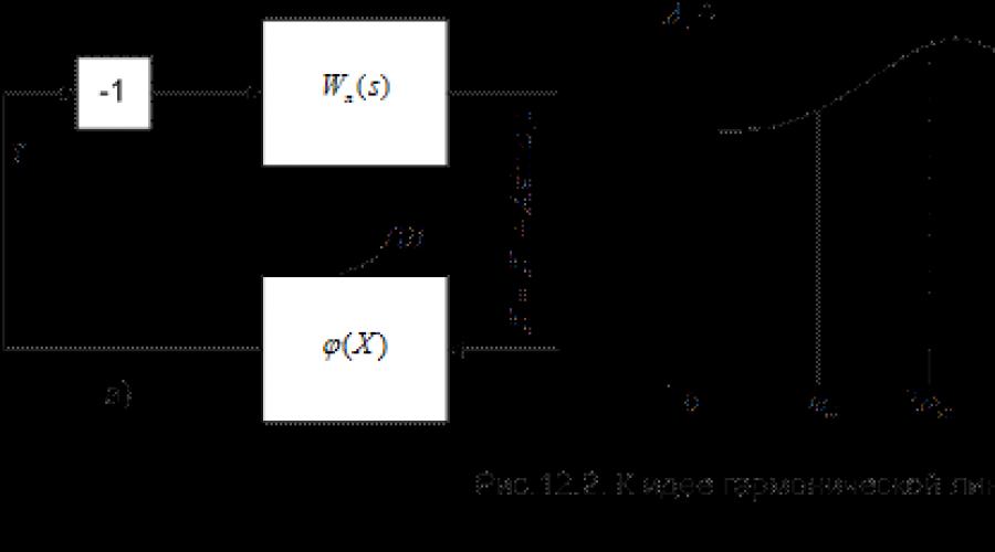 Метод гармонической линеаризации: Методические указания к лабораторной работе. Вычисление коэффициентов гармонической линеаризации Метод гармонической линеаризации автоколебания matlab
