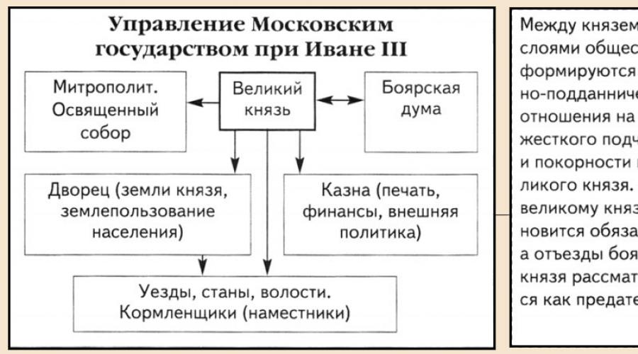 Схему управления московским государством при иване iii. Схема управления московским государством при иване 3. Система управления государством при иване 3 схема. Как изменился характер власти при иване 3. Как изменился характер власти при иване 3.