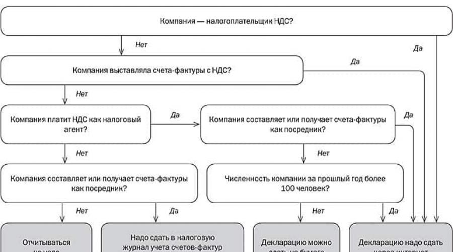 Срок подачи декларации по ндс. Декларации по ндс за год - расчет и сроки сдачи Отчет ндс сроки сдачи