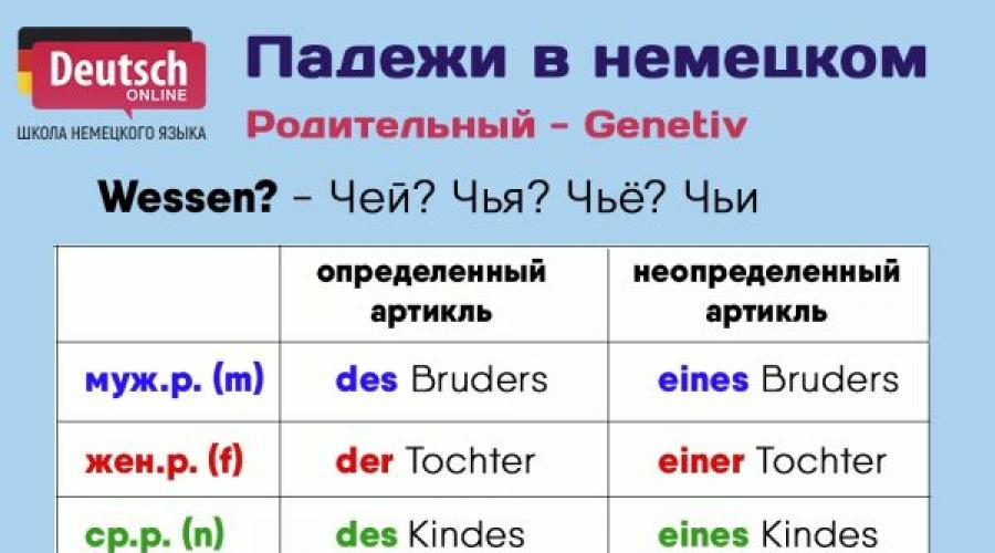 Падежи в немецком языке - это просто. Убедитесь сами! Падежи в немецком языке Родительный падеж предлоги в немецком